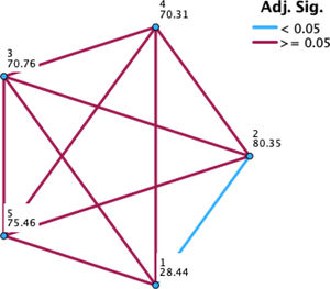 Comparaciones directas por grupo de edad.