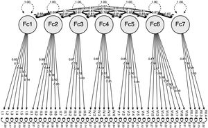 Diagrama de trayectoria para el modelo derivado del AFC del MCI de siete factores en una muestra española. Estimaciones de parámetros estandarizados para asociaciones.