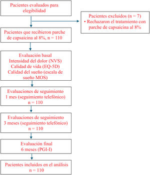 Diagrama de flujo de selección, intervención y seguimiento de los pacientes.