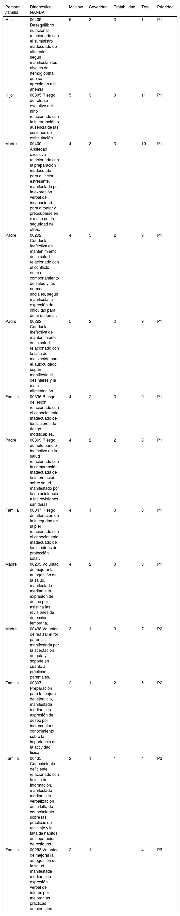 Tablas