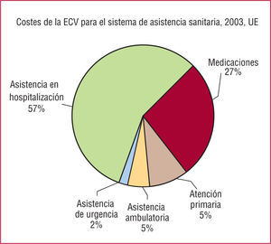 Costes de la enfermedad cardiovascular (ECV) para el sistema de asistencia sanitaria de la Unión Europea (UE) en 2003. Adaptado de British Heart Foundation (www.heartstats.org).