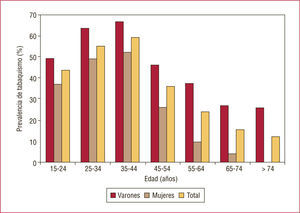 Prevalencia de fumadores en la población española por grupos de edad específicos. (Datos del Ministerio de Sanidad y Consumo22.)