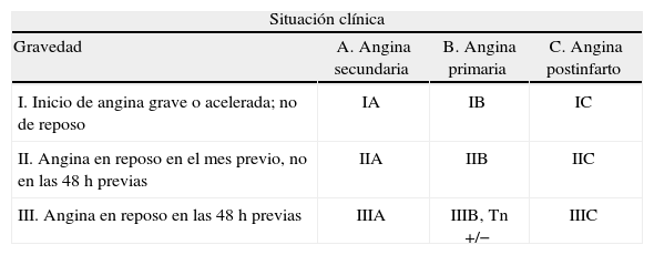 Angina crónica estable: fisiopatología y formas de manifestación
