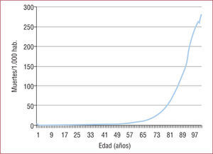 Mortalidad de la población general en España (INE 2010). La mortalidad aumenta exponencialmente en función de la edad.