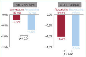 Reducción del volumen de placa con tratamiento intensivo con estatinas, en función de los valores basales de colesterol unido a lipoproteínas de baja densidad (<span class=