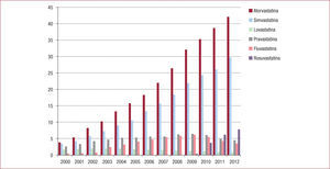 Evolución en la utilización de las diferentes estatinas en España entre 2000 y 20127, en dosis por habitante, día.