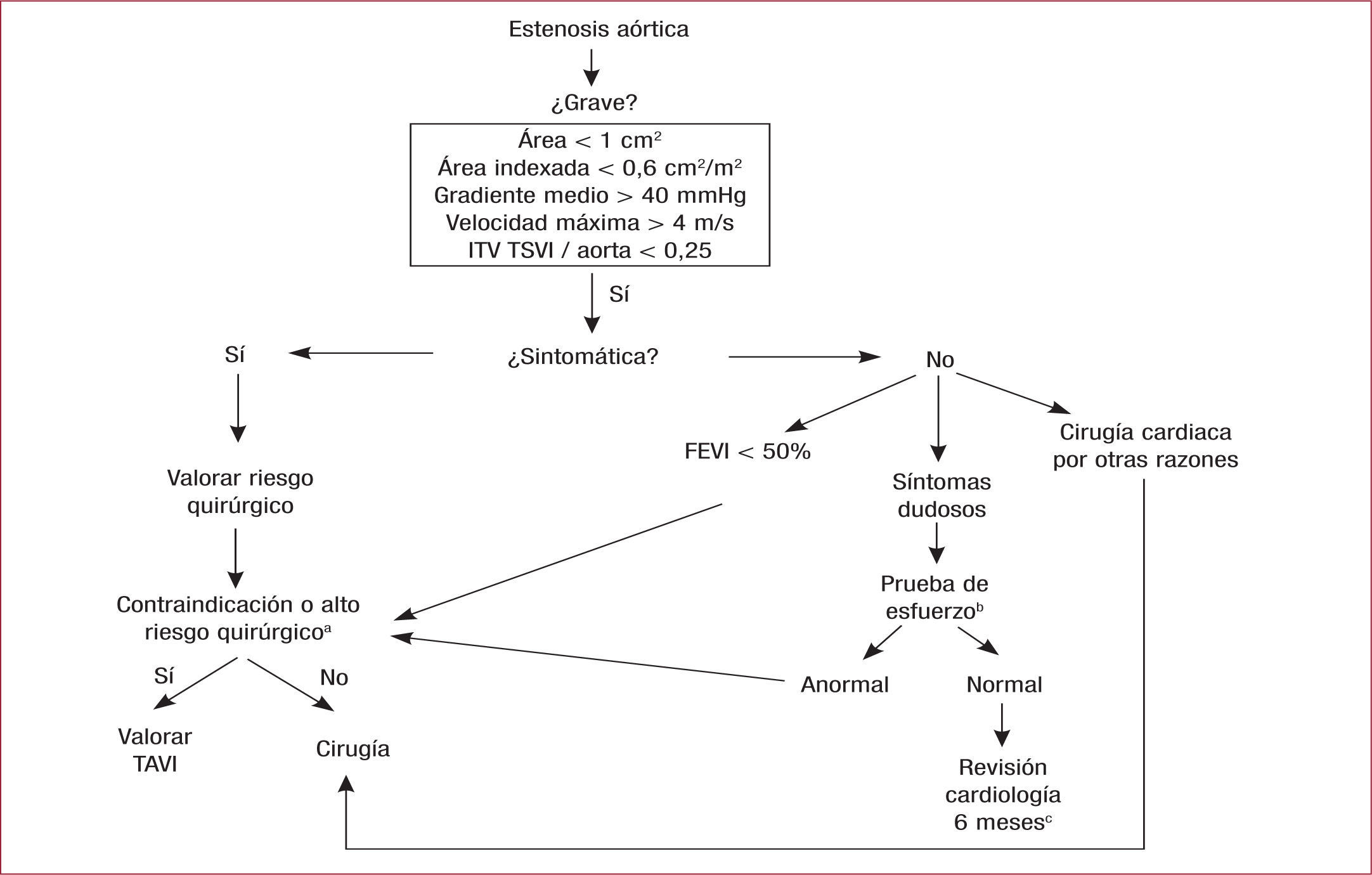 fisiopatología de la estenosis aórtica