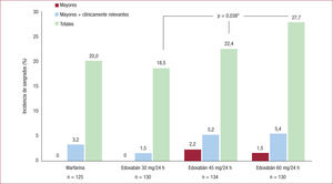 Incidencia de eventos hemorrágicos, edoxabán comparado con warfarina. Modificado con permiso de Yamashita et al2. * Test de Cochran-Armitage (estadísticamente significativo si p < 0,025).