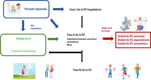 Organización del programa de RC para pacientes con IC. IC: insuficiencia cardiaca; RC: rehabilitación cardiaca.