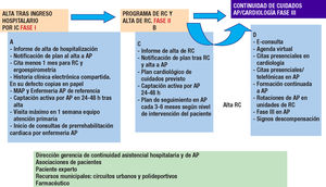 Continuidad de cuidados de RC en IC. AP: atención primaria; IC: insuficiencia cardiaca; RC: rehabilitación cardiaca.