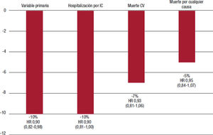 Resultados principales del estudio VICTORIA. Figura elaborada con datos de Armstrong17. Variable primaria: muerte CV o primera hospitalización por IC. CV: cardiovascular; HR: hazard ratio; IC: insuficiencia cardiaca.