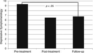 Scores (mean and standard deviation) in Depressive Symptomatology in Pre and Post-treatment and One Month Hollow-up.