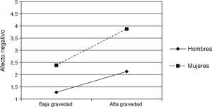 Interacción entre el género de los participantes y sus puntuaciones sobre la gravedad en el afecto negativo.
