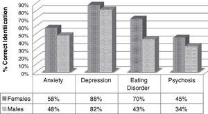 Identification of Common Mental Illnesses from Vignettes Describing a Person Meeting DSM-IV-TR Diagnosable Criteria.