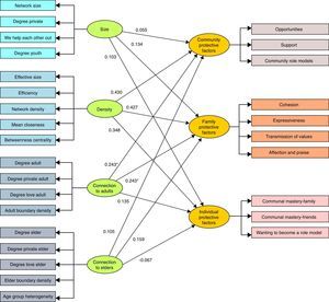 Partial least squares path model of social network predictors of protective factors from suicide and alcohol use disorder for Yup’ik Alaska Native youth (n=50). Rectangles on the left denote social network manifest variables; rectangles on the right denote protective factors manifest variables. Ellipses on the left denote social network latent variables; ellipses on the right denote protective factors latent variables. Thin arrows denote relationships between latent variables and their manifest variables (outer or measurement model); thick arrows denote relationship between manifest variables (inner or structural model). *p<1.