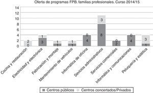 Oferta de programas de Formación Profesional Básica en Valencia. Familias profesionales. Curso 2014/2015.