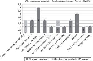Oferta de Programas Formativos de Cualificación Básica. Familias profesionales. Curso 2014/2015.