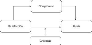 Modelo conceptual que muestra la relación propuesta entre satisfacción y huida mediada por el compromiso y moderada por la gravedad de la transgresión.