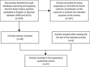 Overview of article selection process.