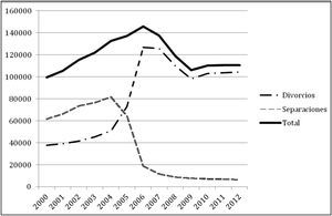 Evolución de las disoluciones matrimoniales 2000-2012. Fuente: Instituto Nacional de Estadística. Autorizada su reproducción por cortesía del I.N.E.