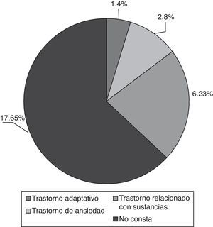 Comorbilidad del trastorno esquizoide de personalidad con otros trastornos del eje I.