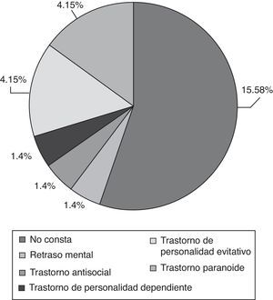Comorbilidad del trastorno esquizoide de personalidad con otros trastornos del eje II.