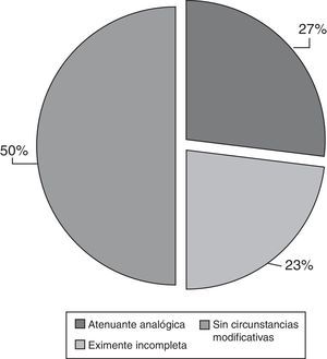 Aplicación de circunstancias modificativas de la responsabilidad penal.
