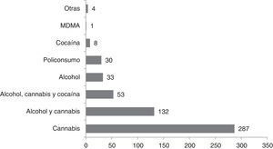 Droga consumida por los menores infractores. Nota. MDMA = 3,4-metilendioximetanfetamina.