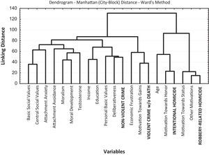 Dendrogram of the Variables in the Study for the Convicts (n=120)