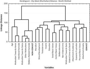 Dendogram of the Variables in the Study for the Whole Sample (N=160)