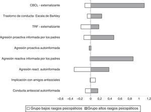 Puntuaciones estandarizadas para las variables de conducta antisocial evaluadas en T2 (adolescencia temprana) para los niños que en T1 habían mostrado altos y bajos rasgos psicopáticos.