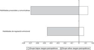 Puntuaciones estandarizadas para las variables de competencia social evaluadas en T2 (adolescencia temprana) para los niños que en T1 habían mostrado altos y bajos rasgos psicopáticos.