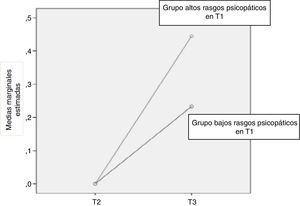 Interacción grupo (alto, bajo en rasgos psicopáticos T1) x tiempo (T2, T3) en la variable Frecuencia de consumo de cannabis.