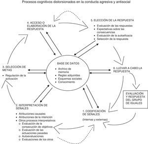 Reformulación del Modelo del Procesamiento de la Información Social (Crick y Dodge, 1994).