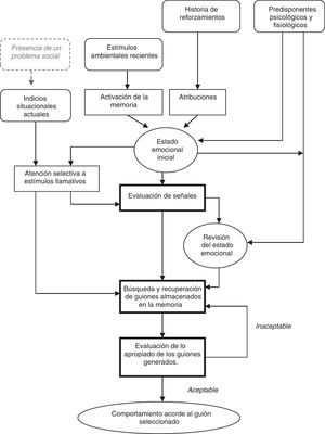 Proceso de recuperación de los guiones de la memoria (Huesmann, 1988).