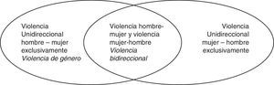 Violencia de pareja en relaciones heterosexuales en función de la dirección de la violencia perpetrada.