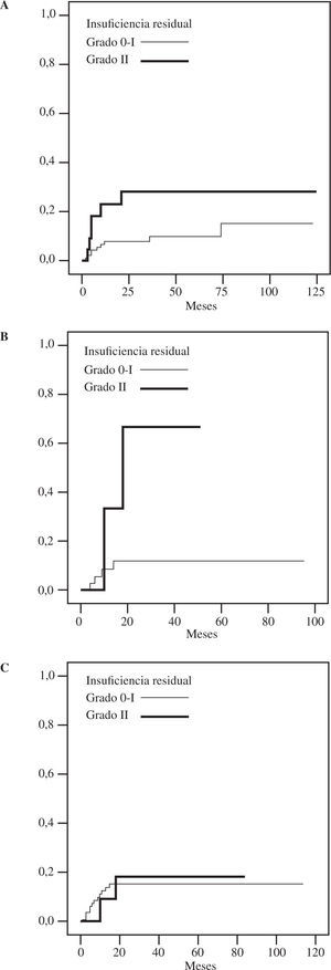 Recidiva de insuficiencia mitral grado III-IV según el resultado inmediato posplastia. A:en enfermedad degenerativa (grupo A).B:en enfermedad isquémica (grupo B).C:en otras enfermedades (grupos C, D y E).
