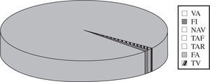 Frecuencia relativa de los diferentes tipos de sustrato. TAF: taquicardia auricular focal; TAR: taquicardia auricular reentrante; Fl: flutter auricular; FA : fibrilación auricular; NAV: ablación del nodo auriculo-ventricular; VA: ablación de vías accesorias; TV: taquicardia ventricular.