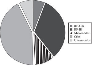 Diferentes tipos de energía empleados en cualquier tipo de ablación. RF-Uni: radiofrecuencia unipolar; RF-Bi: radiofrecuencia bipolar; microondas, crioablación y ultrasonidos. El corte y el láser no fueron empleados en ningún caso.