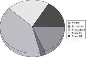Patrones de lesión empleados. VVPP: venas pulmonares; box lesion, mini-Maze, Maze I V, Maze III, Maze derecho.