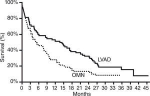Comparación de la supervivencia actuarial entre el tratamiento médico óptimo y el implante de AV en el estudio REMATCH.