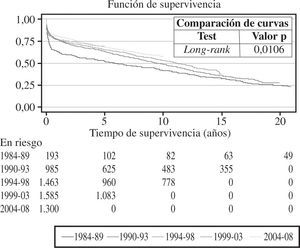 Curvas de supervivencia por periodos de tiempo. Registro Español de Trasplante Cardíaco 1984-2008.