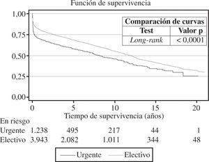 Curvas de supervivencia por grado de urgencia. Registro Español de Trasplante Cardíaco 1984-2008.