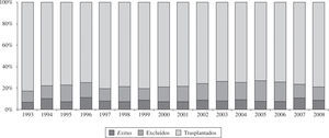 Destino de los pacientes una vez incluidos en lista de espera de trasplante cardíaco. Registro Español de Trasplante Cardíaco 1984-2008.