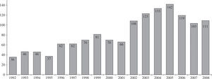 Evolución anual de la media de días en lista de espera de trasplante cardíaco. Registro Español de Trasplante Cardíaco 1984-2008.