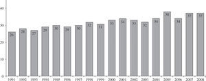 Evolución anual de la media de años de los donantes cardíacos. Registro Español de Trasplante Cardíaco 1984-2008.