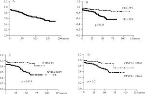 Curvas de supervivencia. Kaplan Meier IRCCS Policlinico San Donato (Milán). A: global. B: supervivencia según FE. C: supervivencia según grado funcional NYHA.D: supervivencia según VTSVI.