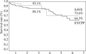 Long-term survival after employing endo-ventricular circular patch plasty (EVCPP) (n=98) as described by Dor, or surgical anterior septal exclusion (SAVE) (n=75) as described by Suma. Image used with permission of Tadashi Isomura from upcoming manuscript in preparation. Note improved eight-year survival following SAVE procedure.