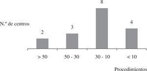 Número de centros quirúrgicos del Registro Nacional según el número de procedimientos de ablación realizados durante 2008.