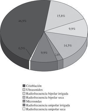 Diferentes tipos de energía empleados en ablación quirúrgica.